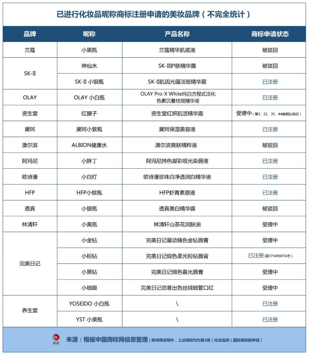 化妝品行業打響“昵稱保衛戰”