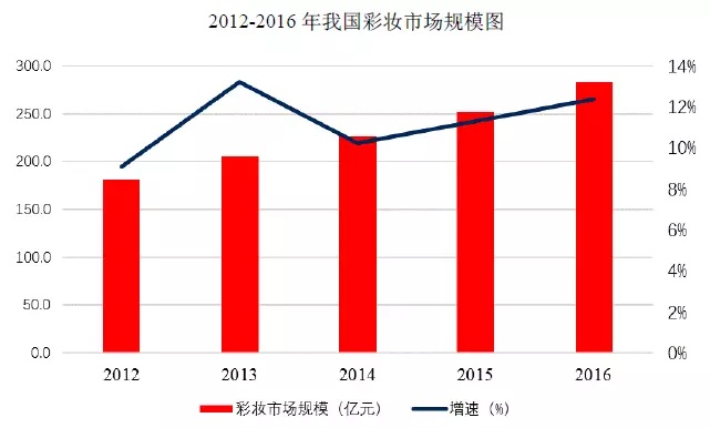 95后顏值經濟大爆炸：一文盤點化妝品產業如何年入4000億