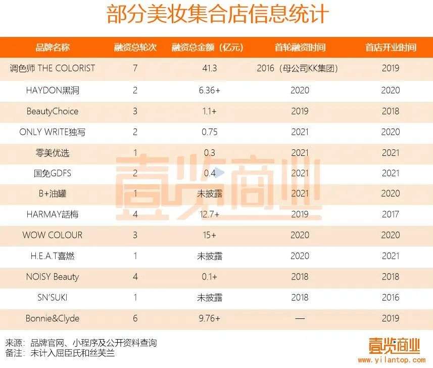 2022年了，美妝集合店活得怎么樣？