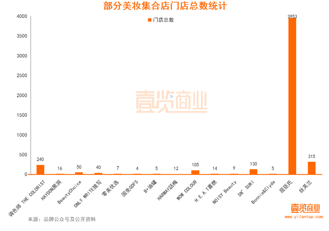 2022年了，美妝集合店活得怎么樣？
