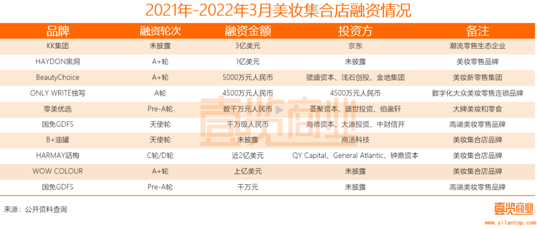 2022年了，美妝集合店活得怎么樣？