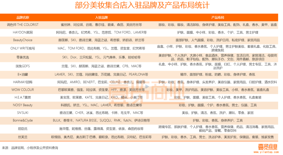 2022年了，美妝集合店活得怎么樣？