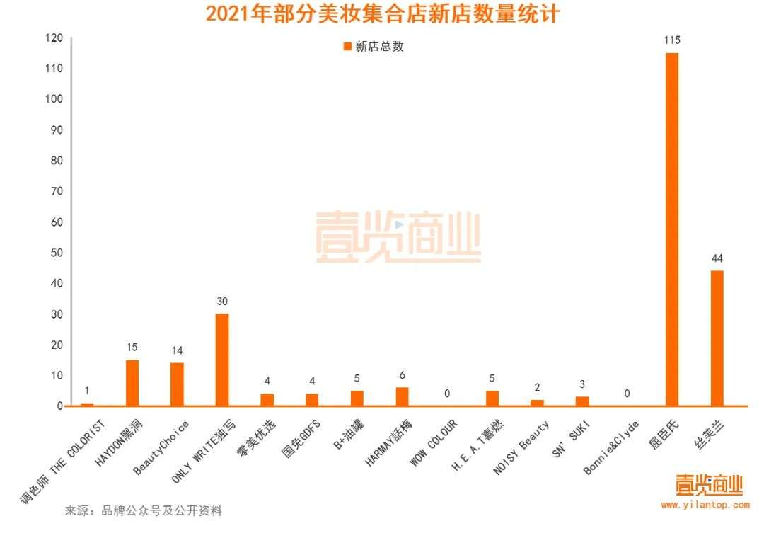 2022年了，美妝集合店活得怎么樣？