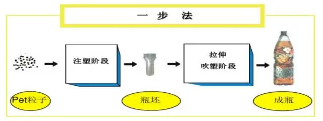 采購PET吹制類容器，這些基礎技術要點您可了解？