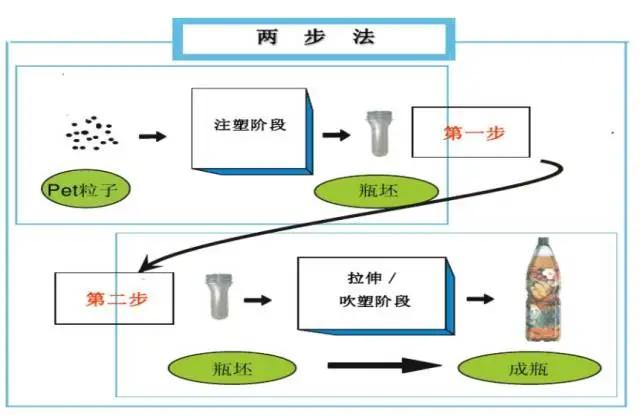 采購PET吹制類容器，這些基礎技術要點您可了解？