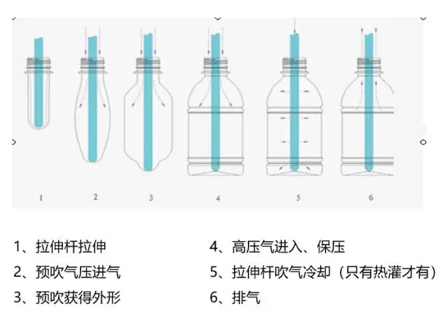 采購PET吹制類容器，這些基礎技術要點您可了解？
